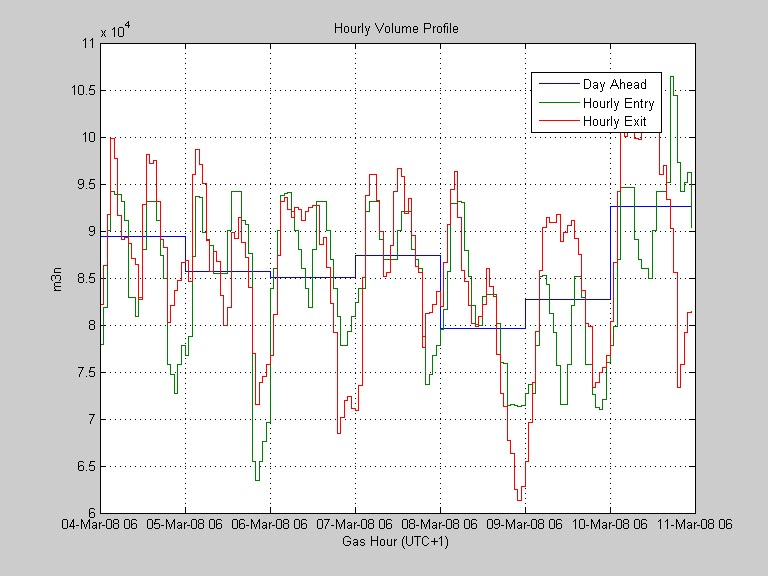Matlab Optimization Model for GasShipping: Hourly Volume Profile